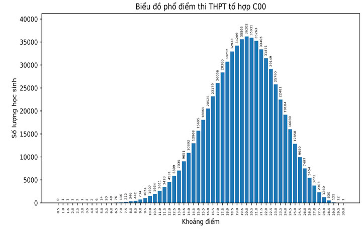 Thí sinh duy nhất đạt trên 29,5 điểm khối C00 - 1