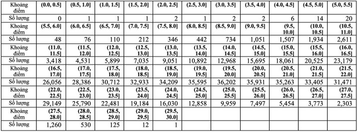 Thí sinh duy nhất đạt trên 29,5 điểm khối C00 - 2