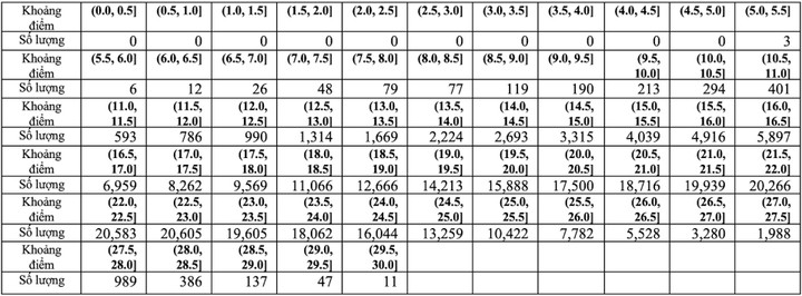 Khối A00 có 11 thí sinh đạt từ 29,5 đến 30 điểm - 2