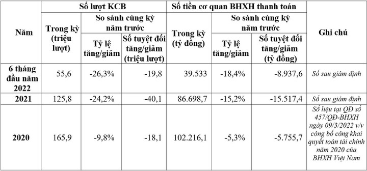 Hệ thống thông tin giám định BHYT góp phần quản lý quỹ BHYT hiệu quả, minh bạch - 2