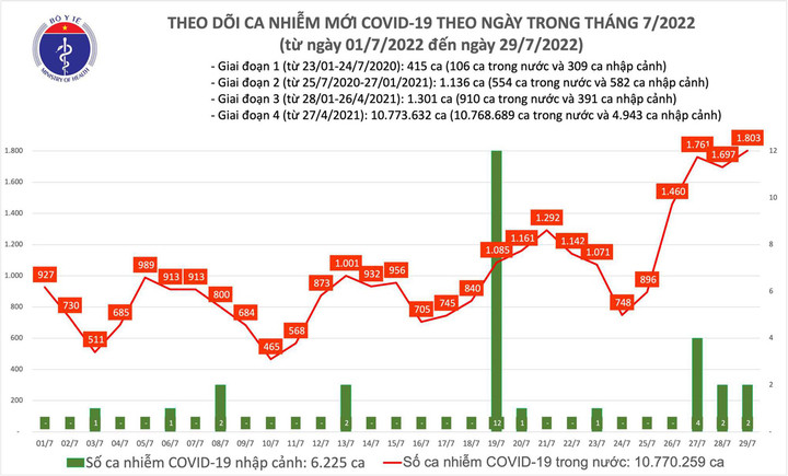 Ngày 29/7: Thêm 1.803 ca mắc COVID-19 mới, cao nhất trong hơn 2 tháng - 1