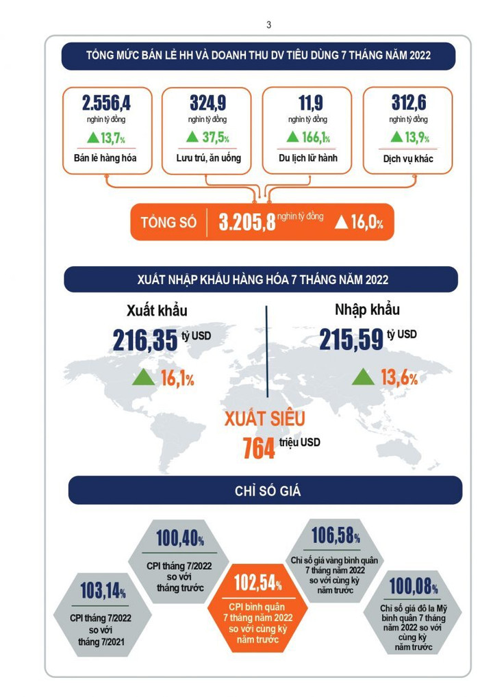 Infographic: Tình hình kinh tế - xã hội tháng 7 và 7 tháng năm 2022 - 3