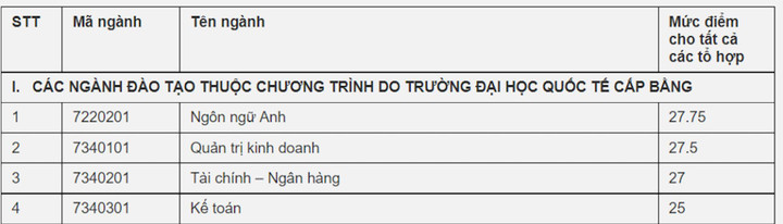 Điểm sàn xét tuyển khối ngành kinh tế - 2