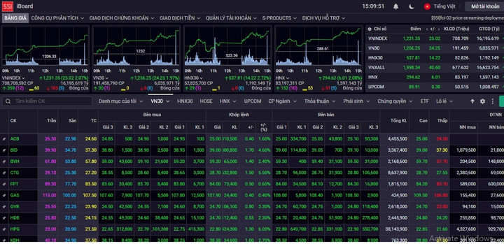 Tiền đổ mạnh vào thị trường, VN-Index bứt tốc tăng hơn 25 điểm - 1