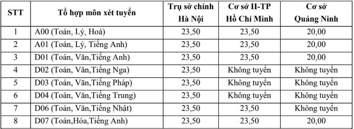 Điểm sàn xét tuyển khối ngành kinh tế - 1
