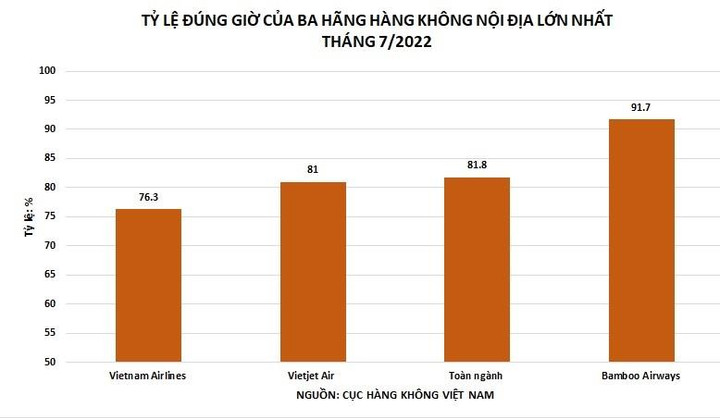 Bamboo Airways giữ ngôi vương bay đúng giờ trong top 3 hãng nội địa tháng 7/2022 - 1
