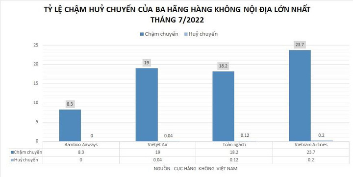 Bamboo Airways giữ ngôi vương bay đúng giờ trong top 3 hãng nội địa tháng 7/2022 - 2