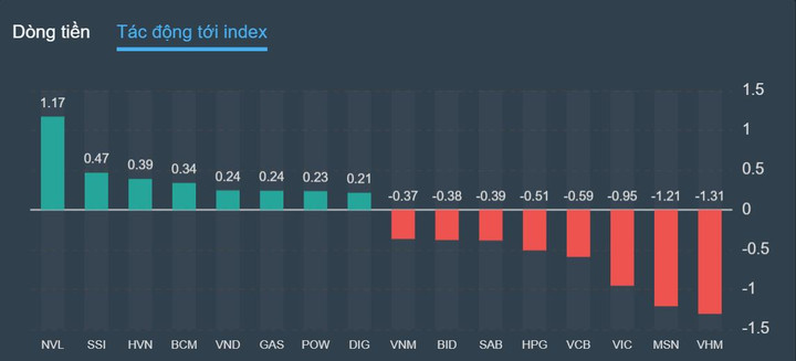 Chứng khoán ngắt chuỗi tăng - 2