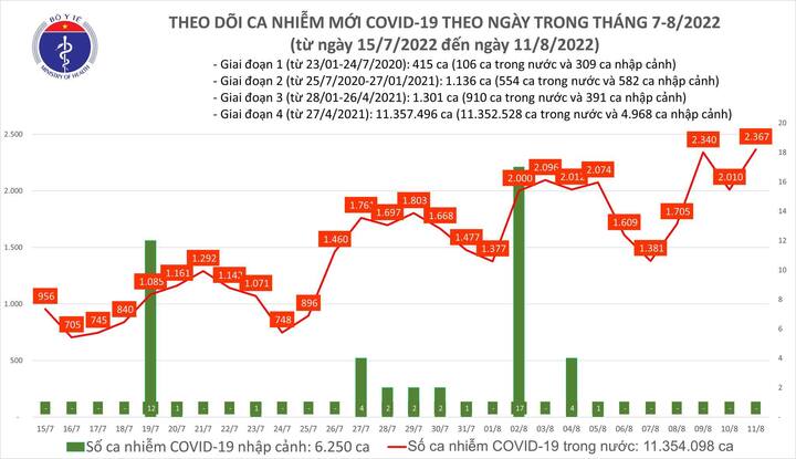 Số ca mắc COVID-19 tăng, ngành y tế ứng phó thế nào? - 1