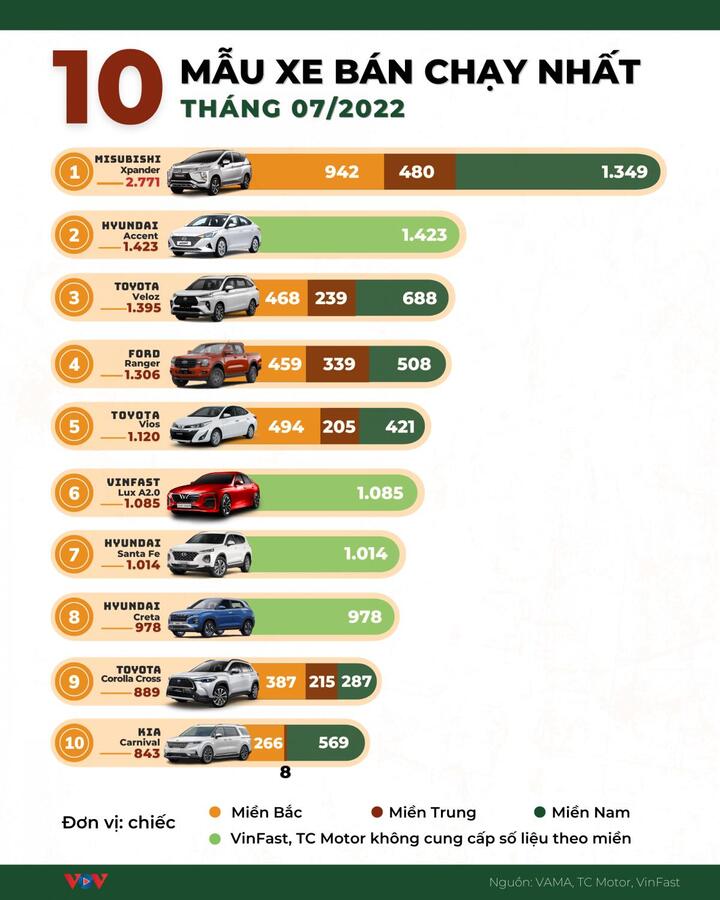 10 ô tô bán chạy nhất tháng 7 - 1