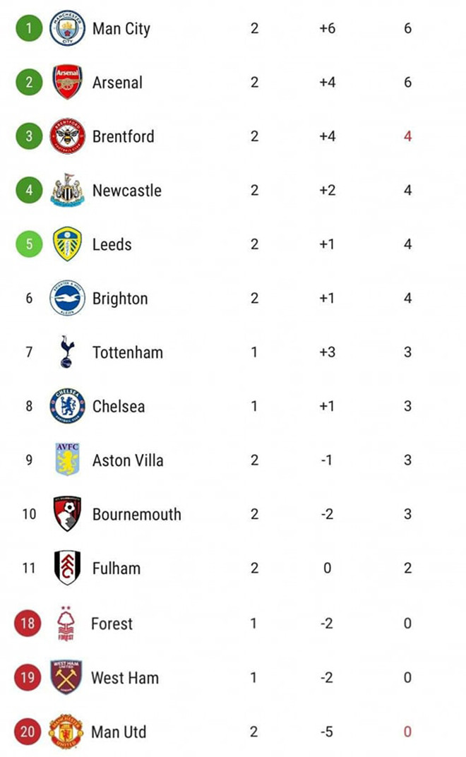 Man Utd thua trận thảm hoạ, đứng thứ 20 ở Ngoại hạng Anh - 2