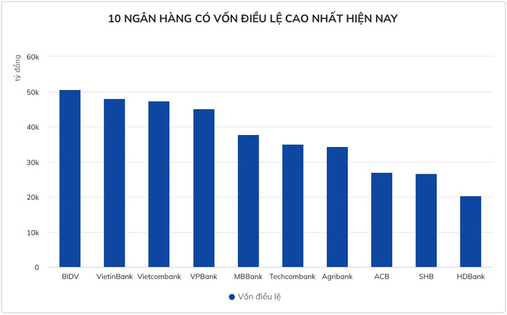 Các ngân hàng được bổ sung hàng chục nghìn tỷ đồng vốn điều lệ - 2