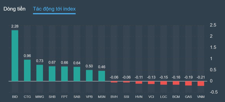 chứng khoán ngày 15/8, cổ phiếu SHB, tăng điểm ảnh 2 Bùng nổ cổ phiếu ngân hàng - 2
