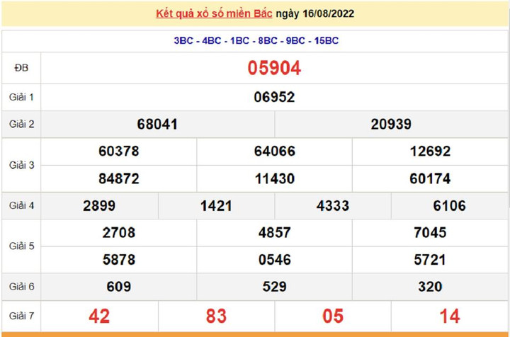 Kết quả xổ số miền Bắc hôm nay thứ Bảy ngày 20/8 - XSMB 20/8/2022 - 4
