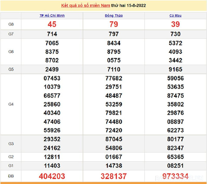 Kết quả xổ số miền Nam hôm nay thứ Sáu ngày 19/8 - XSMN 19/8/2022 - 4