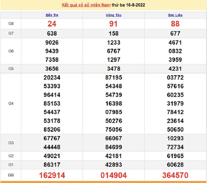 Kết quả xổ số miền Nam hôm nay thứ Bảy ngày 20/8 - XSMN 20/8/2022 - 4