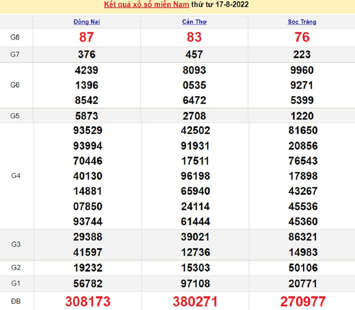 Kết quả xổ số miền Nam hôm nay thứ Bảy ngày 20/8 - XSMN 20/8/2022 - 3