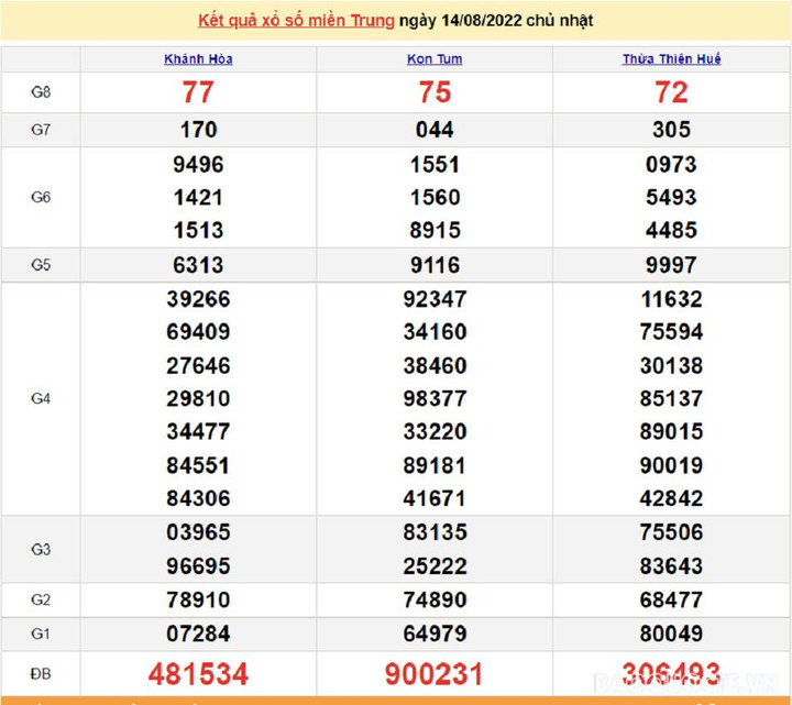 Kết quả xổ số miền Trung hôm nay thứ Năm ngày 18/8 - XSMT 18/8/2022 - 4