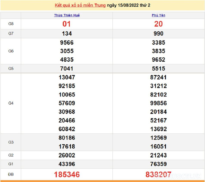 Kết quả xổ số miền Trung hôm nay thứ Sáu ngày 19/8 - XSMT 19/8/2022 - 4