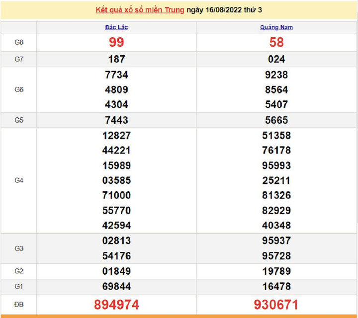 Kết quả xổ số miền Trung hôm nay thứ Sáu ngày 19/8 - XSMT 19/8/2022 - 3