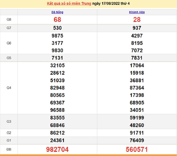 Kết quả xổ số miền Trung hôm nay thứ Sáu ngày 19/8 - XSMT 19/8/2022 - 2