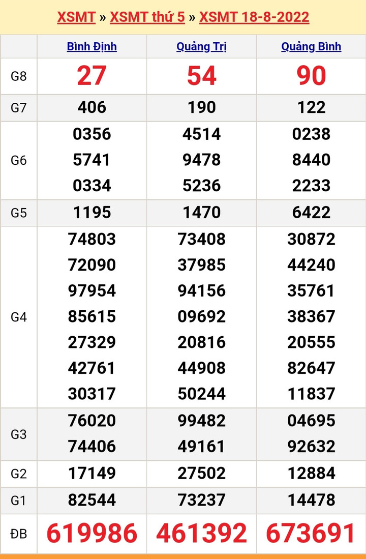 Kết quả xổ số miền Trung hôm nay thứ Sáu ngày 19/8 - XSMT 19/8/2022 - 1