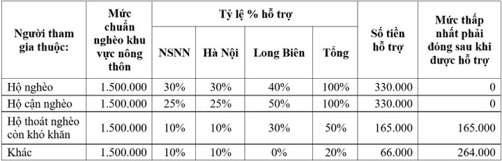 Hộ nghèo, cận nghèo được hỗ trợ 100% tiền đóng theo mức chuẩn hộ nghèo nông thôn - 1