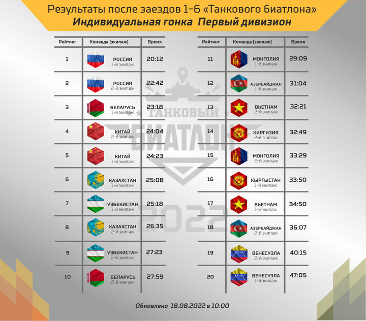 Thứ hạng Bảng 1 thay đổi, đội tuyển Xe tăng Việt Nam có cơ hội vào bán kết - 1