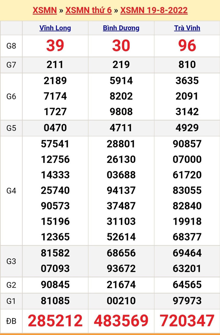 Kết quả xổ số miền Nam hôm nay thứ Bảy ngày 20/8 - XSMN 20/8/2022 - 1