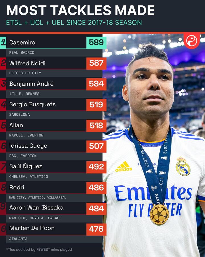 Erik Ten Hag bớt ảo tưởng khi chiêu mộ Casemiro - 2