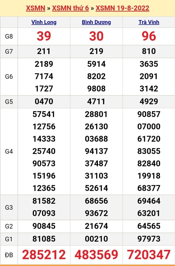 Kết quả xổ số miền Nam hôm nay Chủ nhật ngày 21/8 - XSMN 21/8/2022 - 2