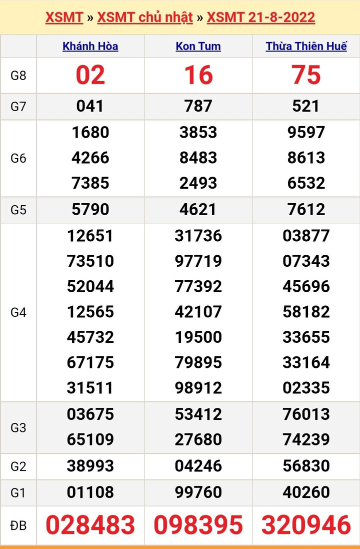 Kết quả xổ số miền Trung hôm nay thứ Năm ngày 25/8 - XSMT 25/8/2022 - 5