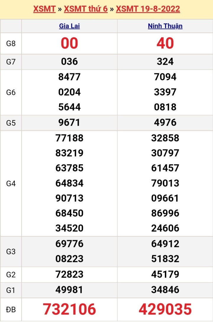 Kết quả xổ số miền Trung hôm nay thứ Tư ngày 24/8 - XSMT 24/8/2022 - 6