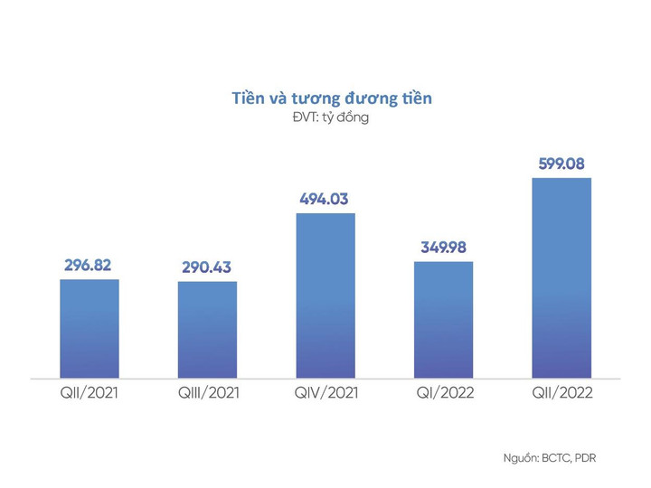 Phát Đạt tăng số dư tiền và tương đương tiền lên 600 tỷ đồng cuối quý II - 1