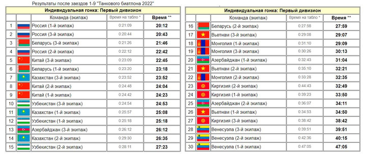 Army Games 2022: Vượt cửa hẹp, đội tuyển Xe tăng Việt Nam tiến vào vòng bán kết - 2
