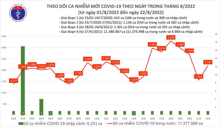 Thêm 2.179 ca mắc COVID-19 mới, một F0 tại Quảng Ninh tử vong - 1