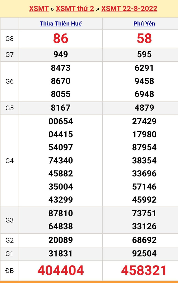 Kết quả xổ số miền Trung hôm nay thứ Năm ngày 25/8 - XSMT 25/8/2022 - 4