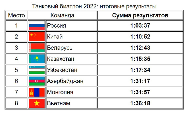 Army Games 2022: Bán kết 1 Xe tăng hành tiến - 1
