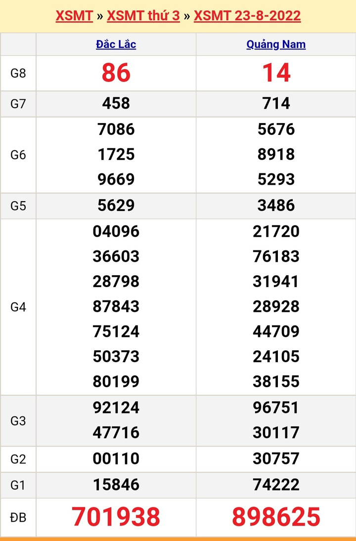 Kết quả xổ số miền Trung hôm nay thứ Tư ngày 24/8 - XSMT 24/8/2022 - 2