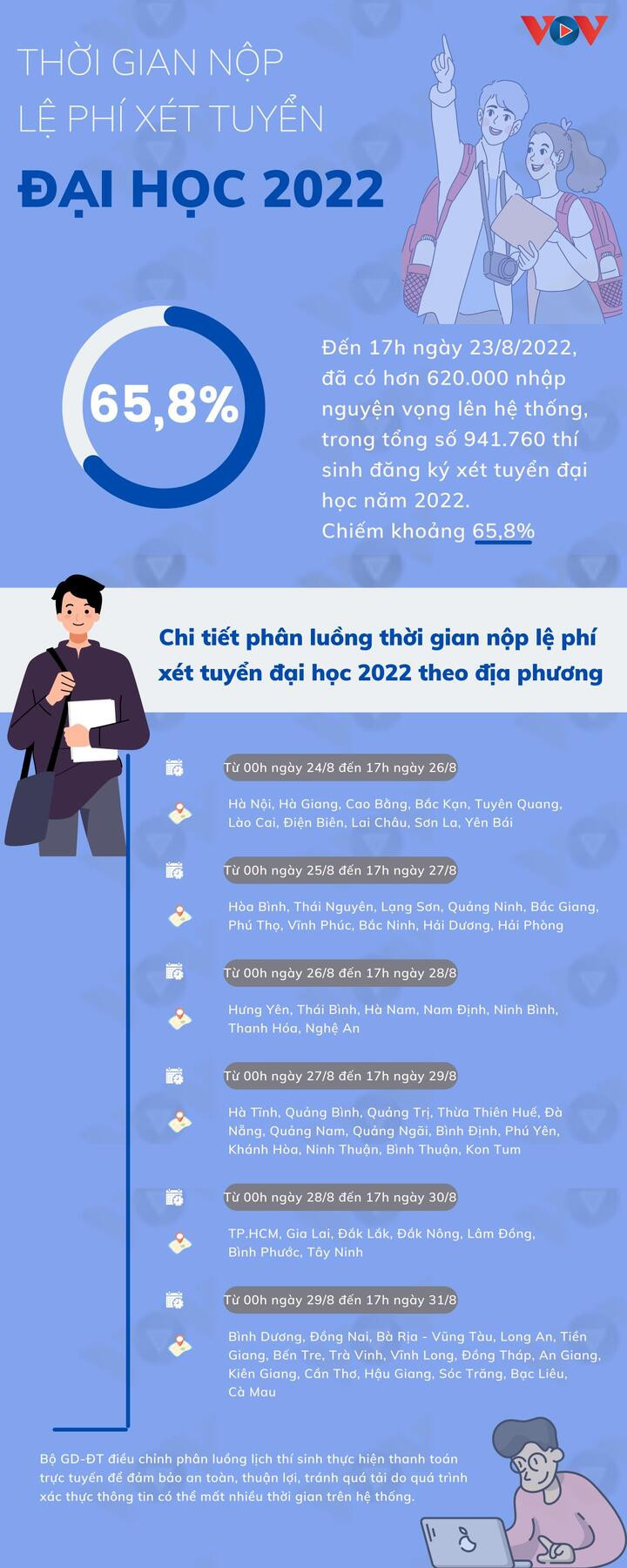 Lưu ý thí sinh thời gian nộp lệ phí xét tuyển đại học 2022 theo địa phương - 1