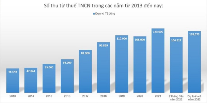Người dân vật lộn với cơm áo gạo tiền, thuế TNCN cần phải sửa đổi gấp - 1