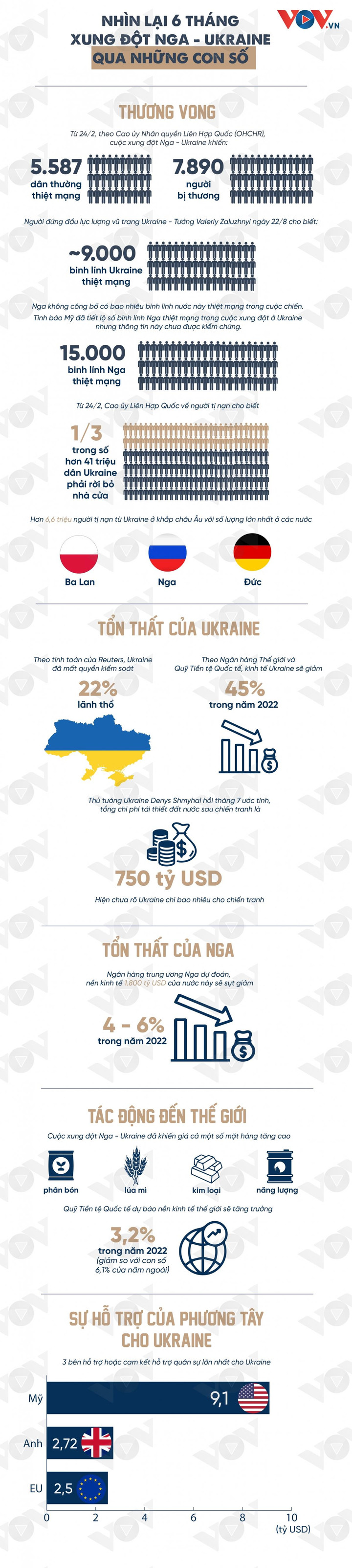 Nhìn lại 6 tháng xung đột Nga – Ukraine qua những con số - 1