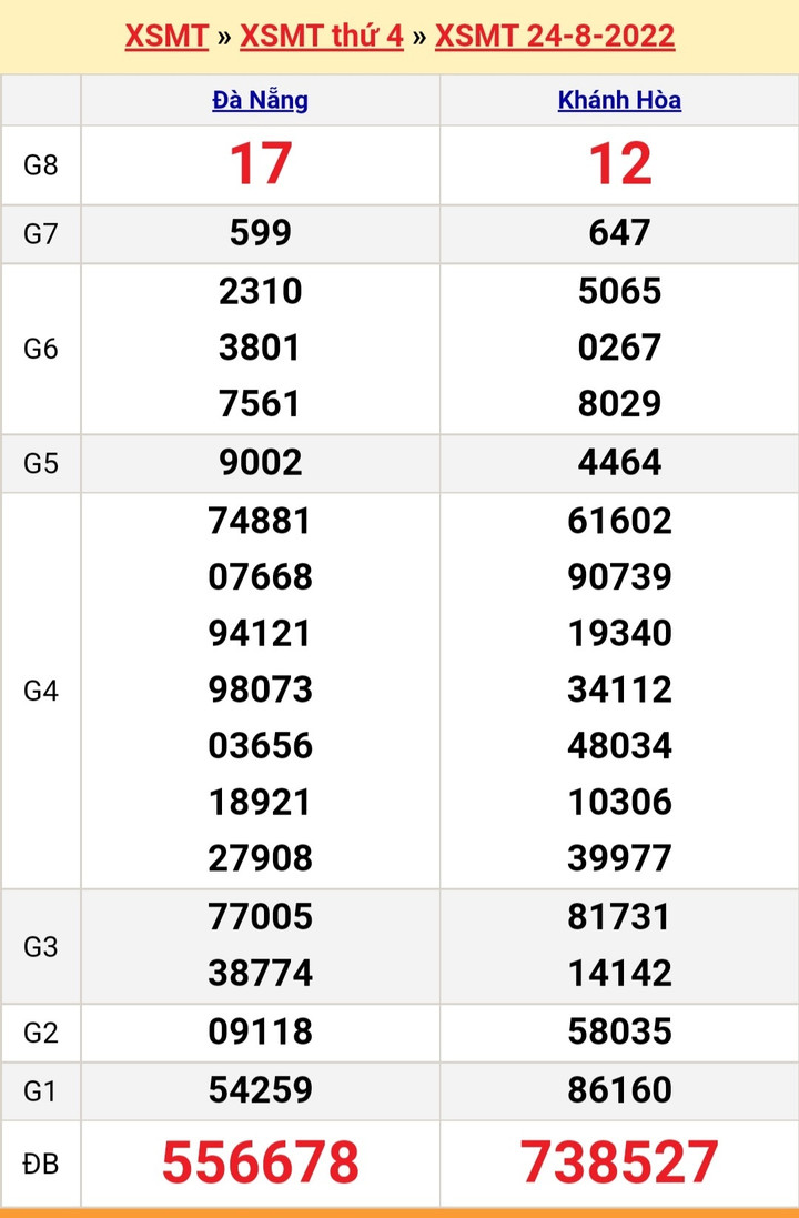 Kết quả xổ số miền Trung hôm nay thứ Năm ngày 25/8 - XSMT 25/8/2022 - 2