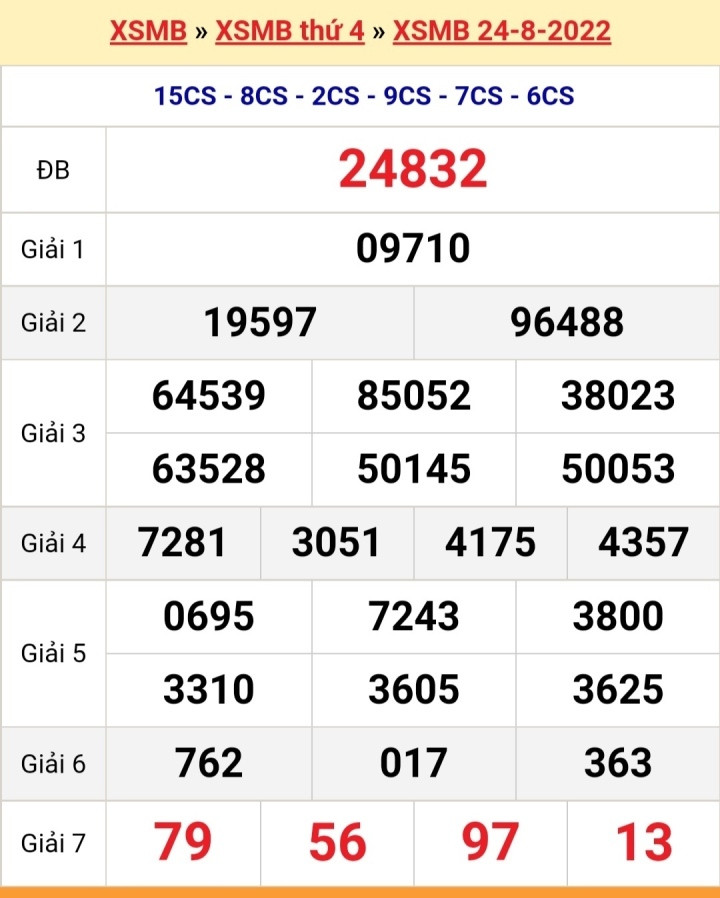Kết quả xổ số miền Bắc hôm nay Chủ nhật ngày 28/8 - XSMB 28/8/2022 - 5
