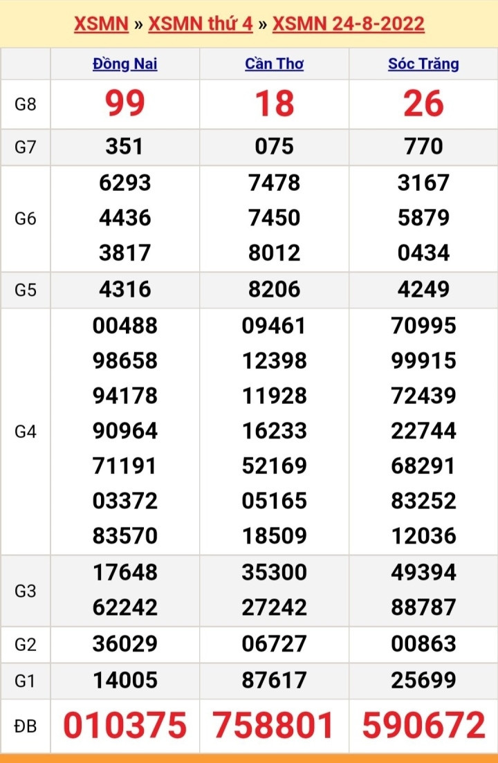 Kết quả xổ số miền Nam hôm nay thứ Tư ngày 24/8 - XSMN 24/8/2022 - 1