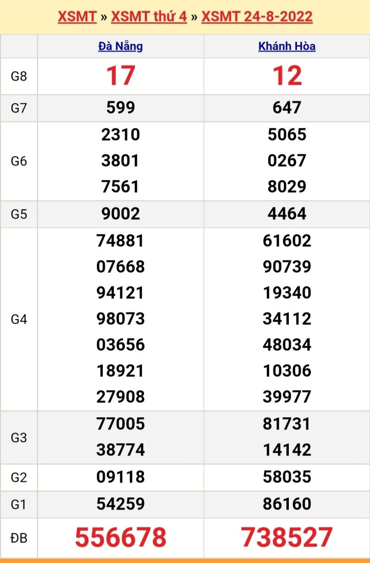Kết quả xổ số miền Trung hôm nay Chủ nhật ngày 28/8 - XSMT 28/8/2022 - 5