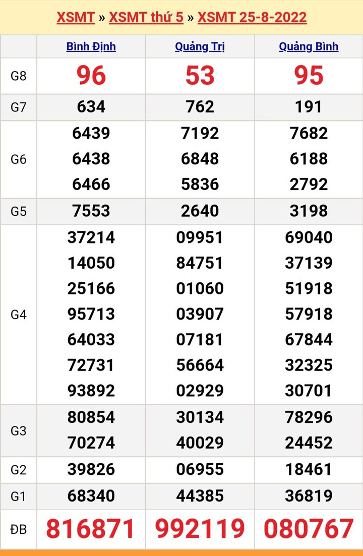Kết quả xổ số miền Trung hôm nay thứ Năm ngày 25/8 - XSMT 25/8/2022 - 1