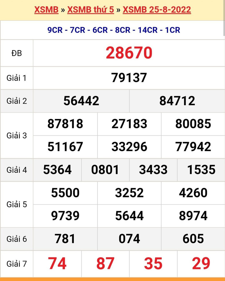 XSMB 29/8/2022 - Kết quả xổ số miền Bắc hôm nay thứ Hai ngày 29/8 - 5