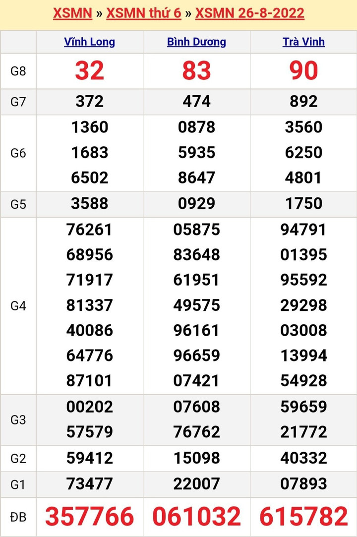  Kết quả xổ số miền Nam hôm nay thứ Bảy ngày 27/8 - XSMN 27/8/2022 - 2