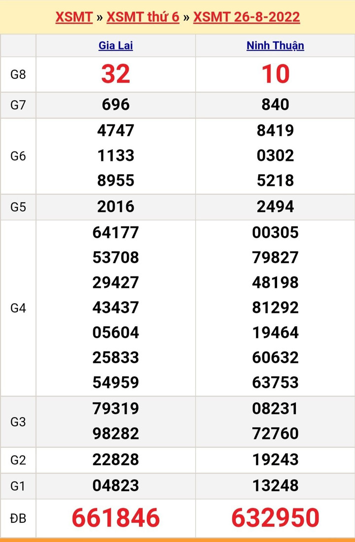 Kết quả xổ số miền Trung hôm nay Chủ nhật ngày 28/8 - XSMT 28/8/2022 - 3